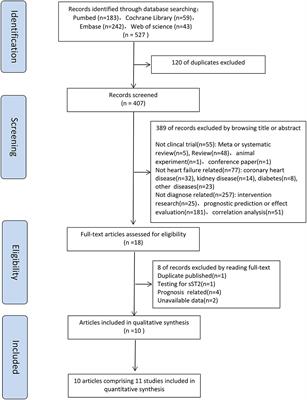 The Diagnostic Value of Soluble ST2 in Heart Failure: A Meta-Analysis